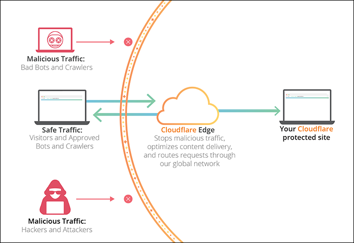 Cloudflare : Success Story